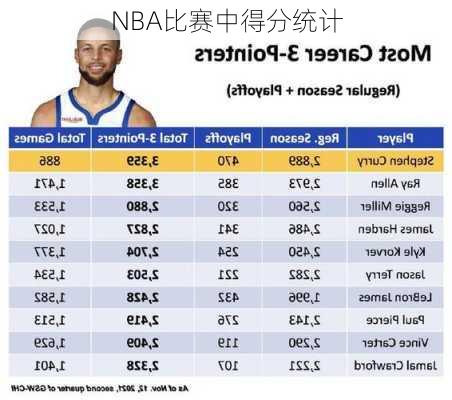 NBA比赛中得分统计