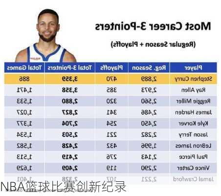 NBA篮球比赛创新纪录