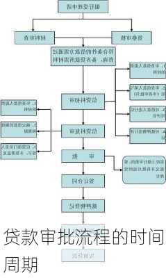 贷款审批流程的时间周期