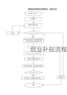 创业补贴流程