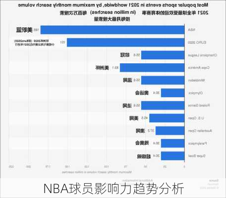 NBA球员影响力趋势分析