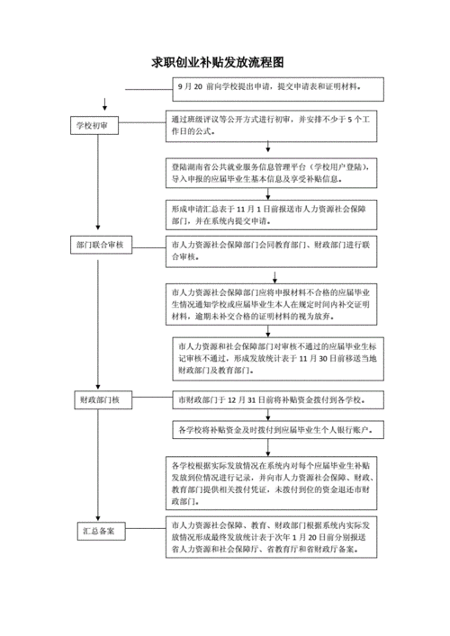 创业补贴流程图