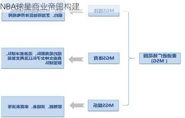 NBA球星商业帝国构建