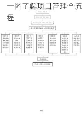 一图了解项目管理全流程