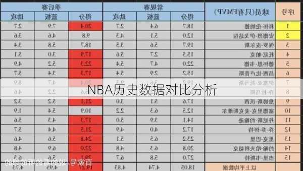 NBA历史数据对比分析