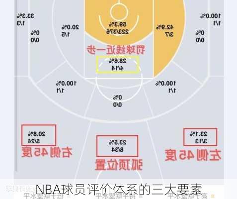 NBA球员评价体系的三大要素