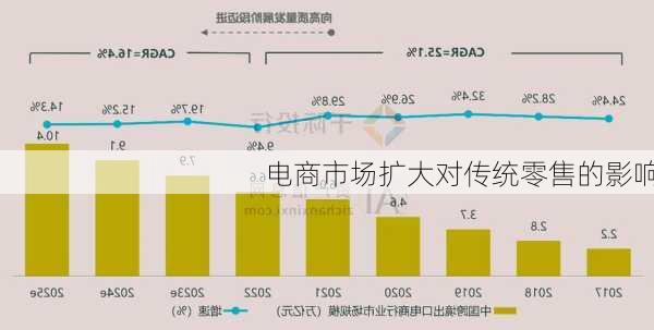 电商市场扩大对传统零售的影响