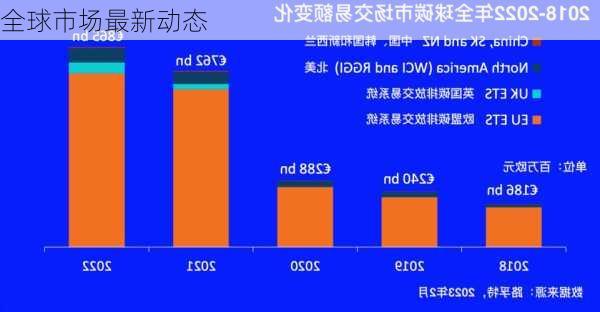 全球市场最新动态