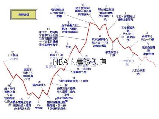 NBA的筹资渠道