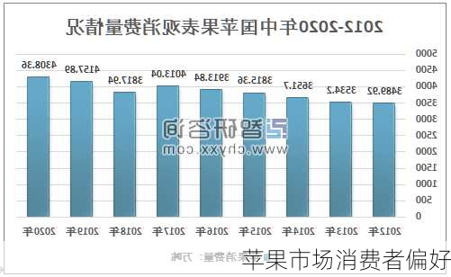 苹果市场消费者偏好