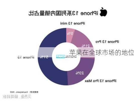 苹果在全球市场的地位