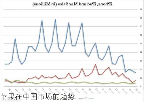 苹果在中国市场的趋势