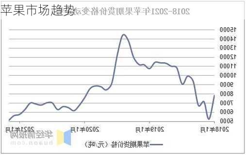 苹果市场趋势