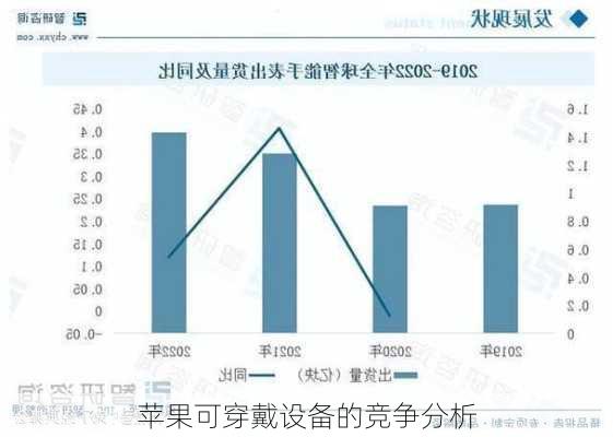 苹果可穿戴设备的竞争分析