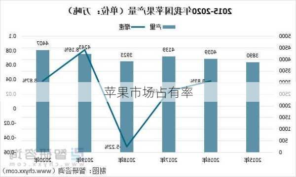 苹果市场占有率