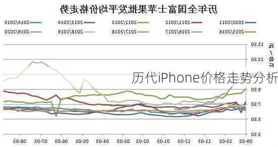 历代iPhone价格走势分析