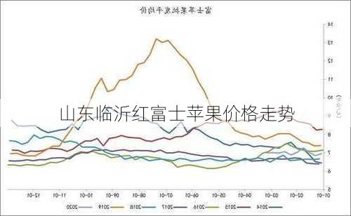 山东临沂红富士苹果价格走势