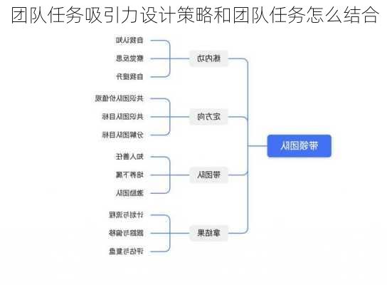 团队任务吸引力设计策略和团队任务怎么结合