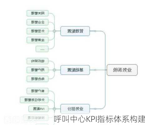 呼叫中心KPI指标体系构建