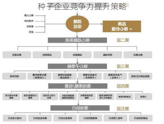 种子企业竞争力提升策略