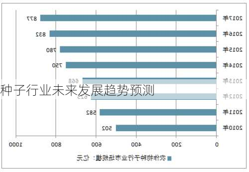 种子行业未来发展趋势预测