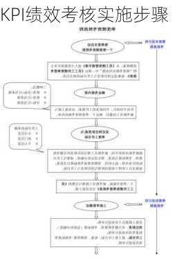 KPI绩效考核实施步骤