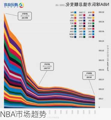 NBA市场趋势