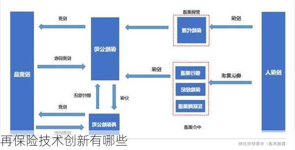 再保险技术创新有哪些