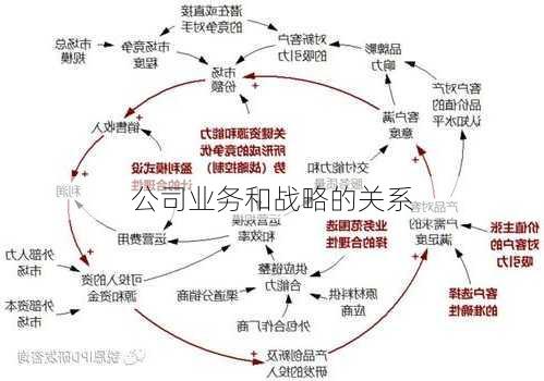 公司业务和战略的关系