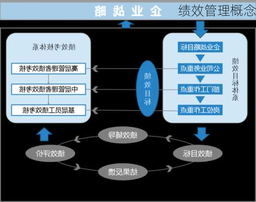 绩效管理概念