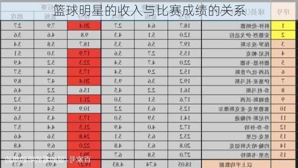 篮球明星的收入与比赛成绩的关系