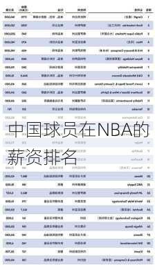 中国球员在NBA的薪资排名