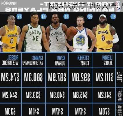 NBA球员商业收入情况