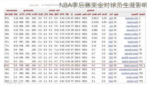 NBA季后赛奖金对球员生涯影响