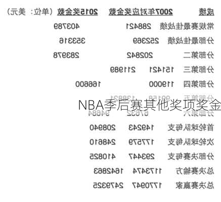 NBA季后赛其他奖项奖金