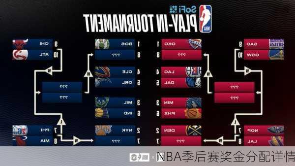 NBA季后赛奖金分配详情