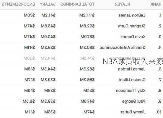 NBA球员收入来源