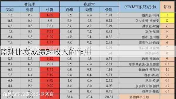 篮球比赛成绩对收入的作用