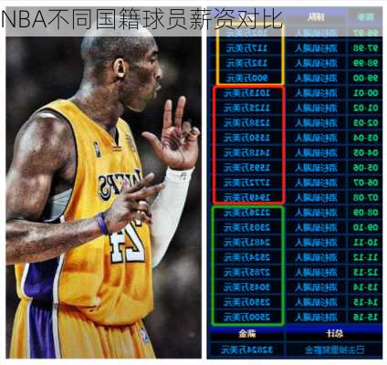 NBA不同国籍球员薪资对比