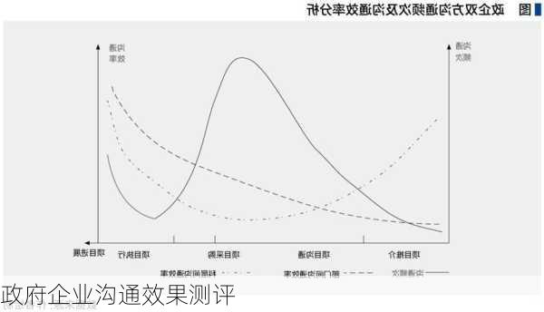 政府企业沟通效果测评