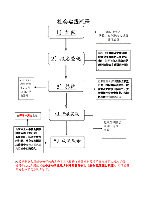 实践方法流程