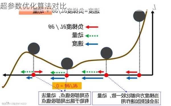 超参数优化算法对比