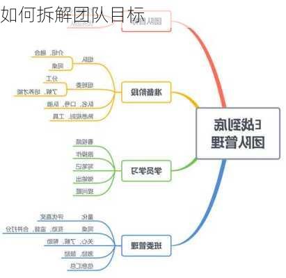 如何拆解团队目标