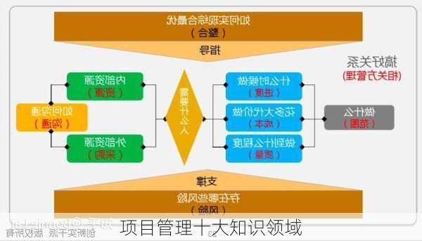 项目管理十大知识领域