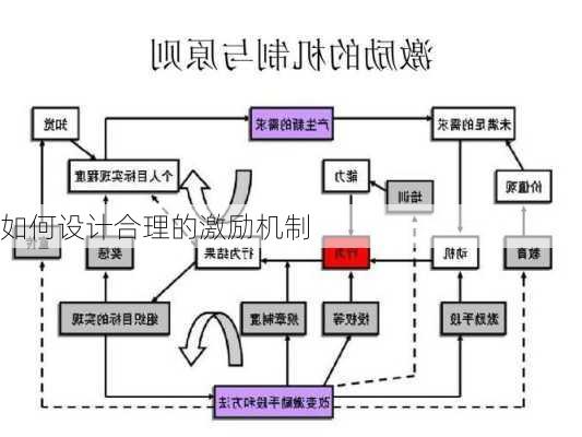 如何设计合理的激励机制