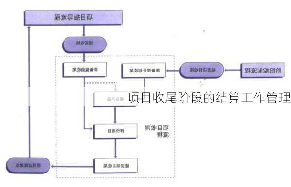 项目收尾阶段的结算工作管理