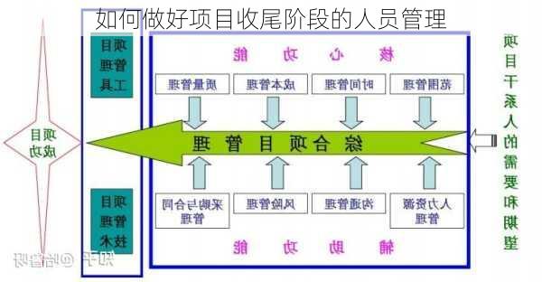 如何做好项目收尾阶段的人员管理