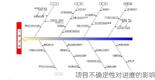 项目不确定性对进度的影响