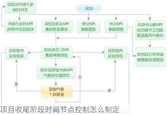 项目收尾阶段时间节点控制怎么制定