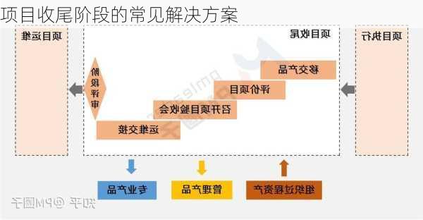 项目收尾阶段的常见解决方案